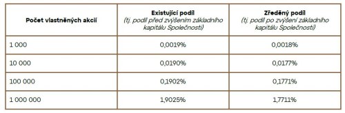 Výsledky úpisu akcií Colt Patria